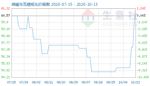 10月13日燒堿與瓦楞紙比價(jià)指數(shù)圖