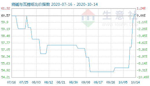 10月14日燒堿與瓦楞紙比價(jià)指數(shù)圖