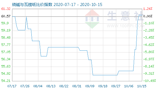 10月15日燒堿與瓦楞紙比價指數(shù)圖