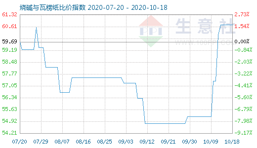 10月18日燒堿與瓦楞紙比價(jià)指數(shù)圖