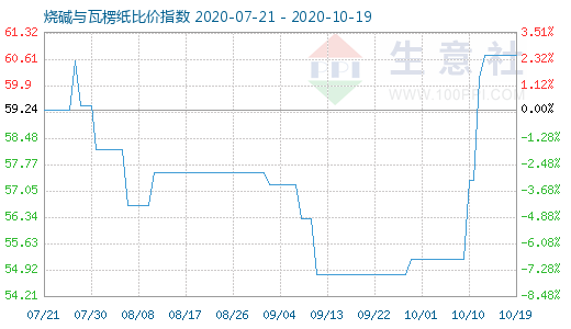 10月19日燒堿與瓦楞紙比價指數(shù)圖