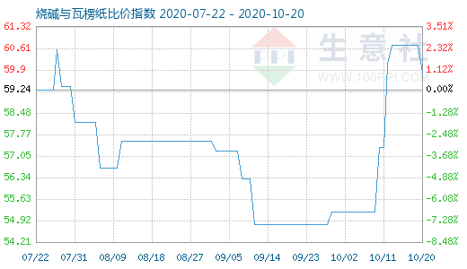 10月20日燒堿與瓦楞紙比價(jià)指數(shù)圖