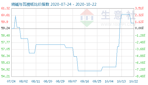 10月22日燒堿與瓦楞紙比價(jià)指數(shù)圖