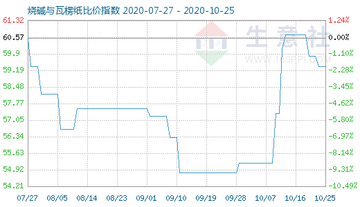 10月25日燒堿與瓦楞紙比價(jià)指數(shù)圖