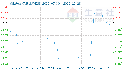 10月28日燒堿與瓦楞紙比價指數(shù)圖