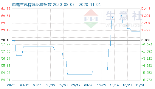 11月1日燒堿與瓦楞紙比價(jià)指數(shù)圖