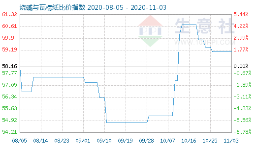 11月3日燒堿與瓦楞紙比價指數(shù)圖