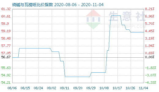 11月4日燒堿與瓦楞紙比價指數(shù)圖