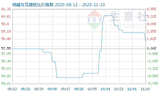 11月10日燒堿與瓦楞紙比價指數(shù)圖