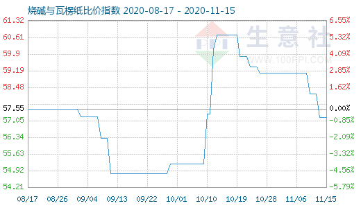 11月15日燒堿與瓦楞紙比價(jià)指數(shù)圖