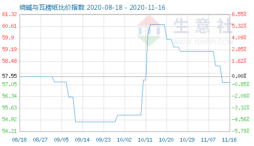 11月16日燒堿與瓦楞紙比價指數(shù)圖