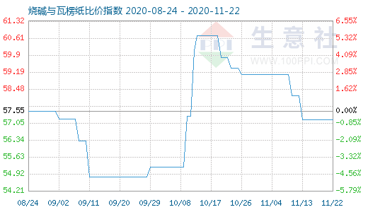 11月22日燒堿與瓦楞紙比價指數圖