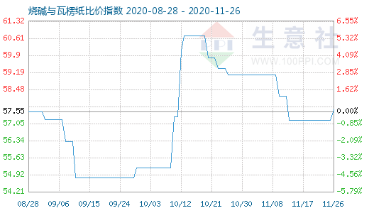 11月26日燒堿與瓦楞紙比價指數(shù)圖