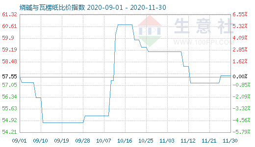 11月30日燒堿與瓦楞紙比價(jià)指數(shù)圖