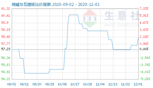 12月1日燒堿與瓦楞紙比價指數(shù)圖