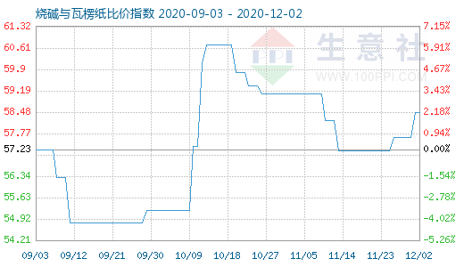 12月2日燒堿與瓦楞紙比價指數(shù)圖