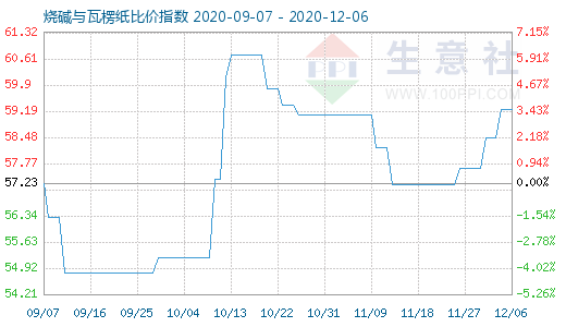 12月6日燒堿與瓦楞紙比價(jià)指數(shù)圖