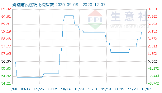 12月7日燒堿與瓦楞紙比價(jià)指數(shù)圖