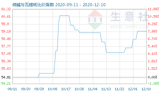 12月10日燒堿與瓦楞紙比價指數(shù)圖