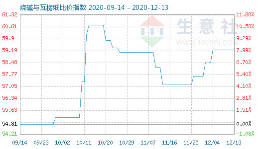 12月13日燒堿與瓦楞紙比價(jià)指數(shù)圖