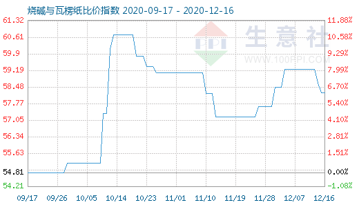 12月16日燒堿與瓦楞紙比價指數(shù)圖