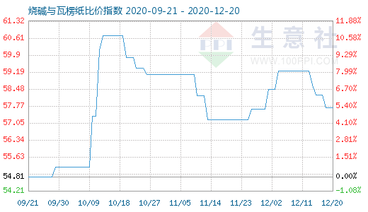 12月20日燒堿與瓦楞紙比價指數(shù)圖