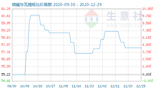 12月29日燒堿與瓦楞紙比價指數圖