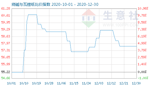 12月30日燒堿與瓦楞紙比價(jià)指數(shù)圖