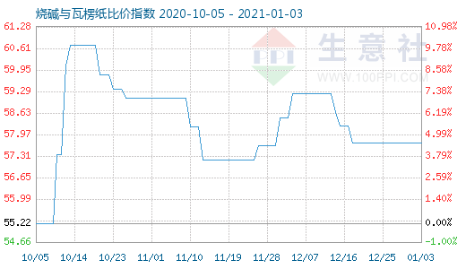 1月3日燒堿與瓦楞紙比價(jià)指數(shù)圖