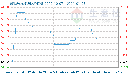 1月5日燒堿與瓦楞紙比價(jià)指數(shù)圖