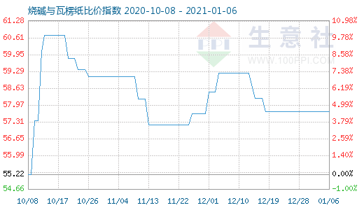 1月6日燒堿與瓦楞紙比價(jià)指數(shù)圖