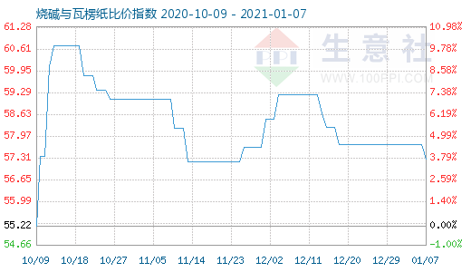 1月7日燒堿與瓦楞紙比價指數(shù)圖