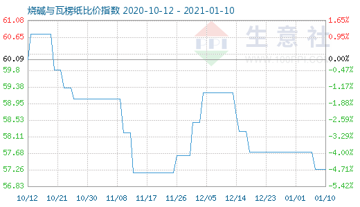 1月10日燒堿與瓦楞紙比價指數(shù)圖