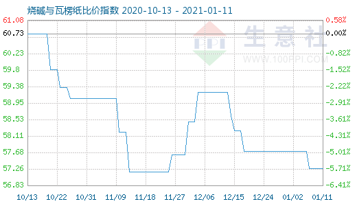 1月11日燒堿與瓦楞紙比價指數(shù)圖