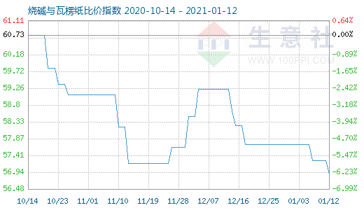 1月12日燒堿與瓦楞紙比價(jià)指數(shù)圖