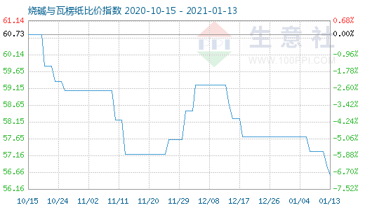 1月13日燒堿與瓦楞紙比價指數(shù)圖