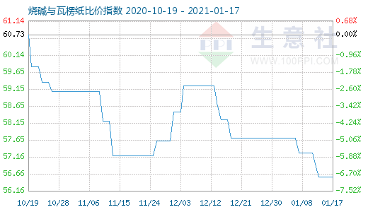 1月17日燒堿與瓦楞紙比價(jià)指數(shù)圖