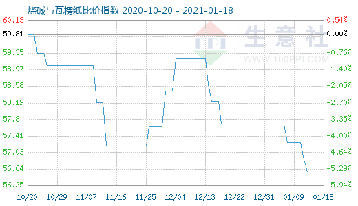 1月18日燒堿與瓦楞紙比價指數(shù)圖