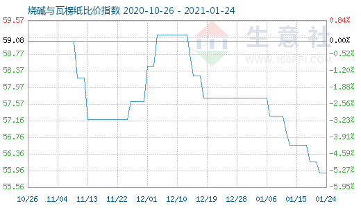 1月24日燒堿與瓦楞紙比價指數(shù)圖