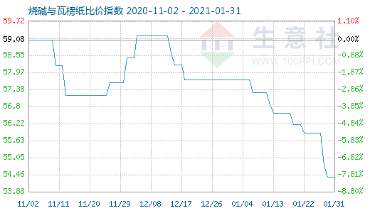 1月31日燒堿與瓦楞紙比價(jià)指數(shù)圖