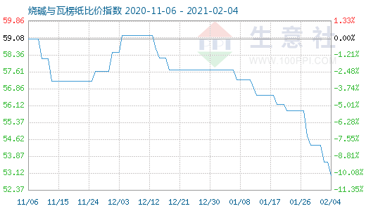 2月4日燒堿與瓦楞紙比價(jià)指數(shù)圖