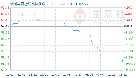 2月22日燒堿與瓦楞紙比價指數(shù)圖