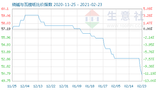 2月23日燒堿與瓦楞紙比價指數(shù)圖