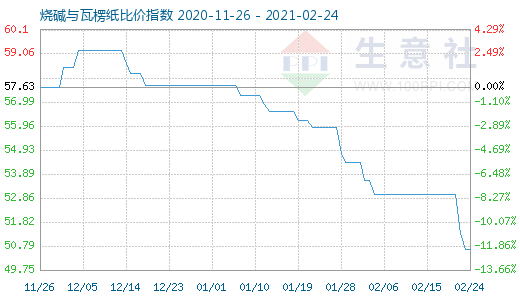 2月24日燒堿與瓦楞紙比價指數(shù)圖