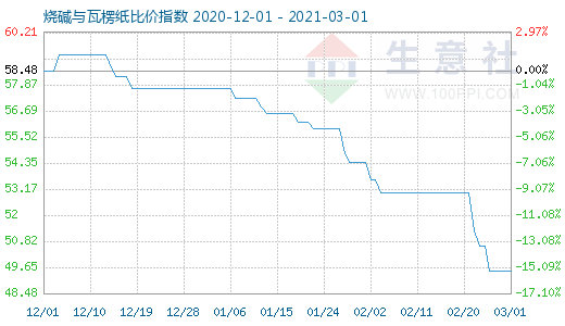 3月1日燒堿與瓦楞紙比價(jià)指數(shù)圖