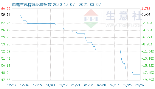 3月7日燒堿與瓦楞紙比價指數(shù)圖