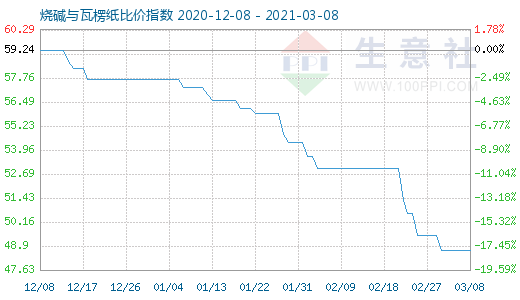 3月8日燒堿與瓦楞紙比價(jià)指數(shù)圖