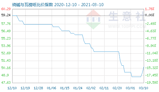 3月10日燒堿與瓦楞紙比價(jià)指數(shù)圖