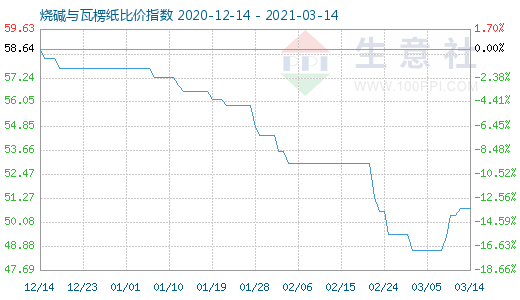 3月14日燒堿與瓦楞紙比價指數(shù)圖