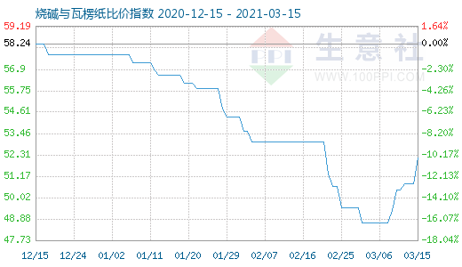 3月15日燒堿與瓦楞紙比價(jià)指數(shù)圖